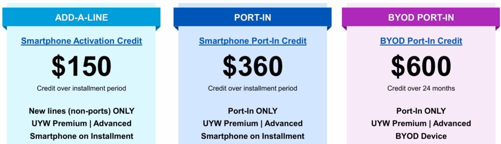 Promotional credits for AT&T business wireless activations: $150 for new lines, $360 for port-ins, and $600 for BYOD port-ins.