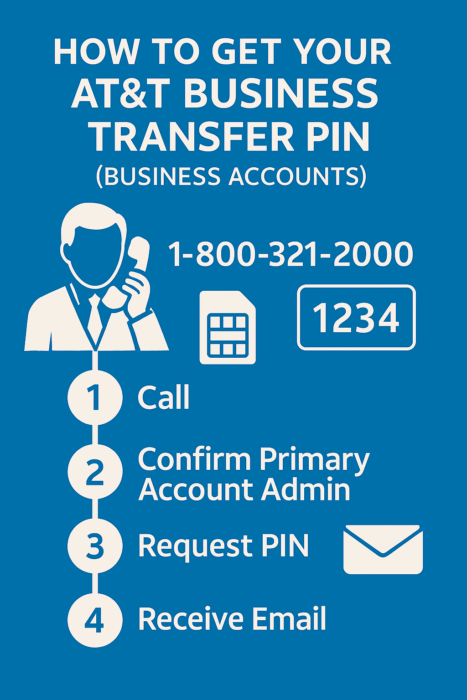 Step-by-step process to get an AT&T Business Transfer PIN by phone, including calling AT&T, providing FAN PIN, and receiving the PIN via email.