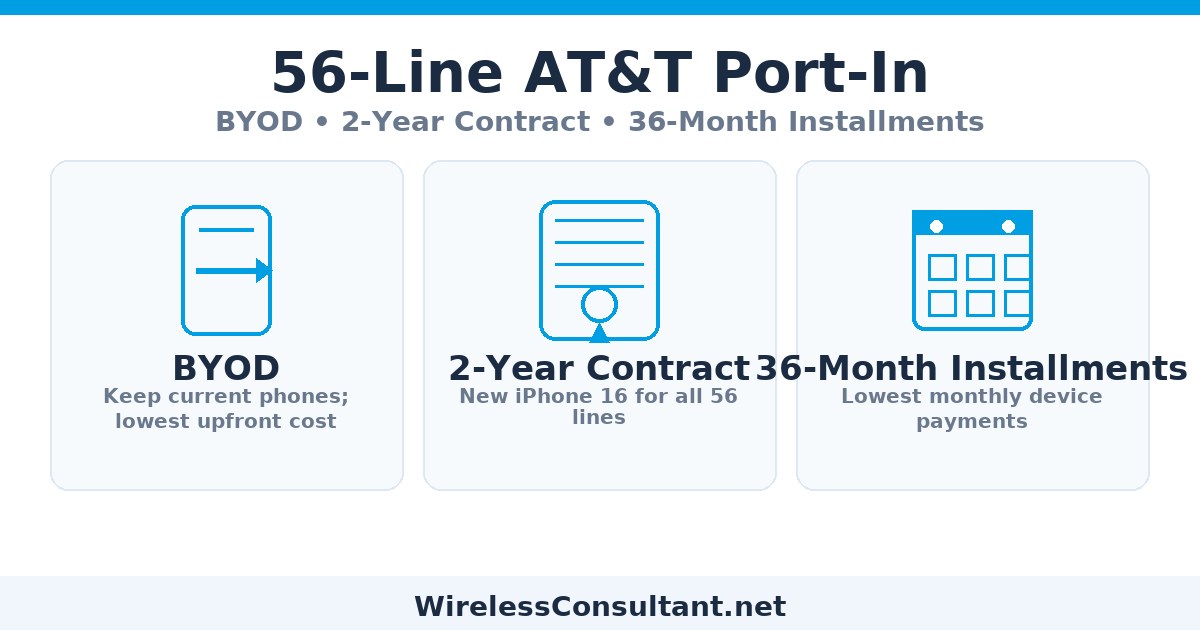 56-line AT&T business port-in: BYOD vs 2-year contract vs 36-month installments (feature graphic)