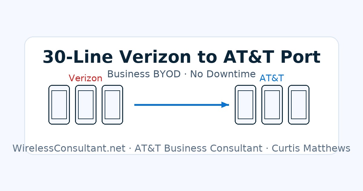 Illustration of 30 business phone lines moving from Verizon to AT&T with no downtime
